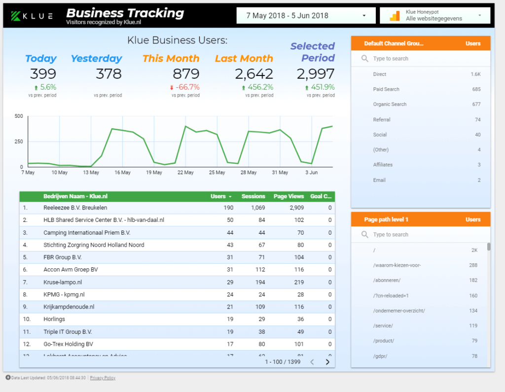 Dashboard overzicht pagina