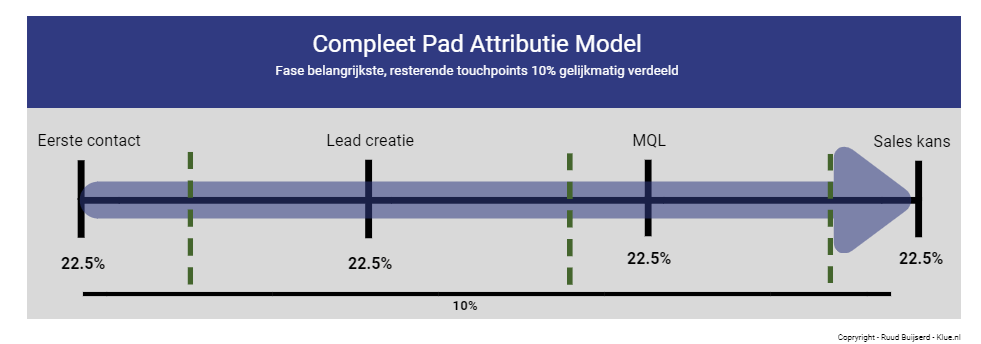 compleet pad attributie model