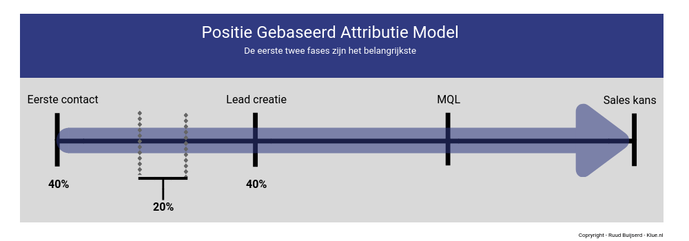 positie gebaseerd attributie model